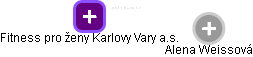 Fitness pro ženy Karlovy Vary a.s. - náhled vizuálního zobrazení vztahů obchodního rejstříku