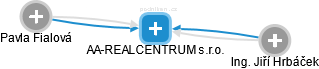 AA-REALCENTRUM s.r.o. - náhled vizuálního zobrazení vztahů obchodního rejstříku