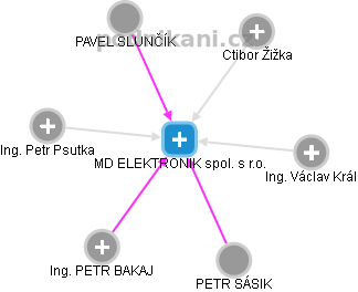 MD ELEKTRONIK spol. s r.o. - náhled vizuálního zobrazení vztahů obchodního rejstříku