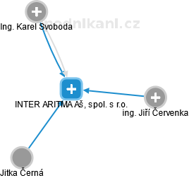 INTER ARITMA Aš, spol. s r.o. - náhled vizuálního zobrazení vztahů obchodního rejstříku