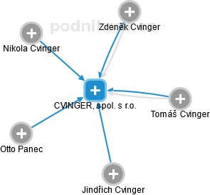 CVINGER, spol. s r.o. - náhled vizuálního zobrazení vztahů obchodního rejstříku