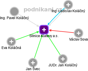 Silnice Klatovy a.s. - náhled vizuálního zobrazení vztahů obchodního rejstříku