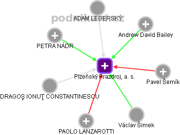 Plzeňský Prazdroj, a. s. - náhled vizuálního zobrazení vztahů obchodního rejstříku