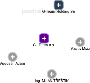 G - Team a.s. - náhled vizuálního zobrazení vztahů obchodního rejstříku