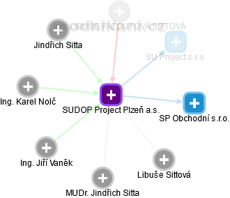SUDOP Project Plzeň a.s. - náhled vizuálního zobrazení vztahů obchodního rejstříku