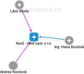 Nord - Gold spol. s r.o. - náhled vizuálního zobrazení vztahů obchodního rejstříku