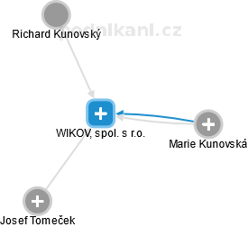 WIKOV, spol. s r.o. - náhled vizuálního zobrazení vztahů obchodního rejstříku