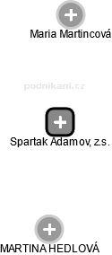 Spartak Adamov, z.s. - náhled vizuálního zobrazení vztahů obchodního rejstříku