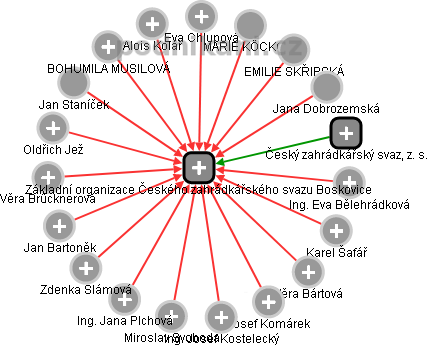Základní organizace Českého zahrádkářského svazu Boskovice - náhled vizuálního zobrazení vztahů obchodního rejstříku