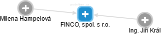 FINCO, spol. s r.o. - náhled vizuálního zobrazení vztahů obchodního rejstříku