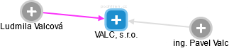 VALC, s.r.o. - náhled vizuálního zobrazení vztahů obchodního rejstříku
