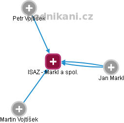 ISAZ - Markl a spol. - náhled vizuálního zobrazení vztahů obchodního rejstříku