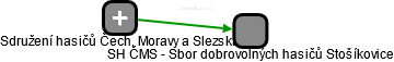 SH ČMS - Sbor dobrovolných hasičů Stošíkovice - náhled vizuálního zobrazení vztahů obchodního rejstříku