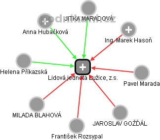 Lidová jednota Lužice, z.s. - náhled vizuálního zobrazení vztahů obchodního rejstříku
