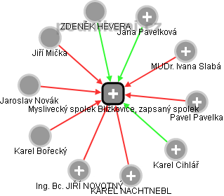 Myslivecký spolek Blížkovice, zapsaný spolek - náhled vizuálního zobrazení vztahů obchodního rejstříku
