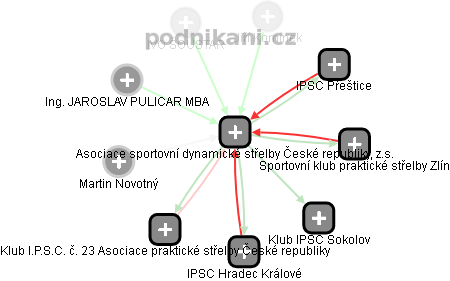 Asociace sportovní dynamické střelby České republiky, z.s. - náhled vizuálního zobrazení vztahů obchodního rejstříku
