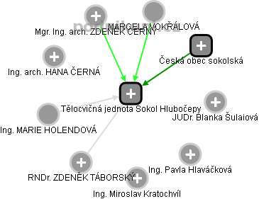 Tělocvičná jednota Sokol Hlubočepy - náhled vizuálního zobrazení vztahů obchodního rejstříku