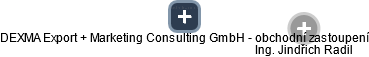 DEXMA Export + Marketing Consulting GmbH - obchodní zastoupení - náhled vizuálního zobrazení vztahů obchodního rejstříku