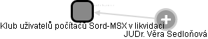 Klub uživatelů počítačů Sord-MSX v likvidaci - náhled vizuálního zobrazení vztahů obchodního rejstříku