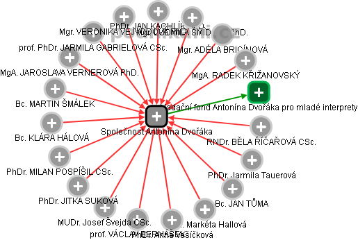 Společnost Antonína Dvořáka - náhled vizuálního zobrazení vztahů obchodního rejstříku