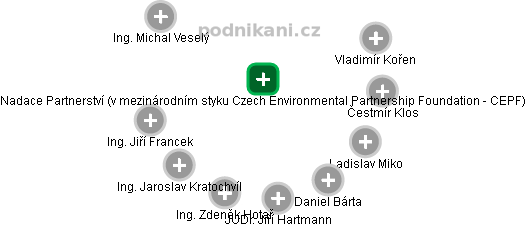 Nadace Partnerství (v mezinárodním styku Czech Environmental Partnership Foundation - CEPF) - náhled vizuálního zobrazení vztahů obchodního rejstříku