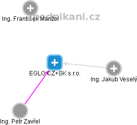EGLO CZ+SK s.r.o. - náhled vizuálního zobrazení vztahů obchodního rejstříku
