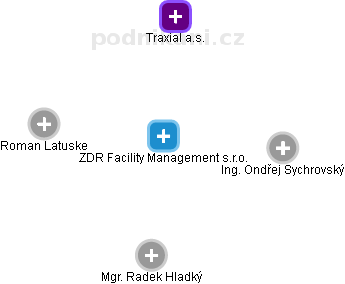ZDR Facility Management s.r.o. - náhled vizuálního zobrazení vztahů obchodního rejstříku