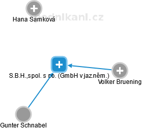 S.B.H.,spol. s r.o. (GmbH v jaz.něm.) - náhled vizuálního zobrazení vztahů obchodního rejstříku