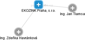 EKOZINK Praha, s.r.o. - náhled vizuálního zobrazení vztahů obchodního rejstříku