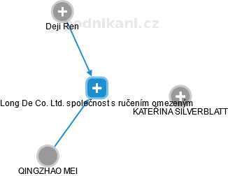 Long De Co. Ltd. společnost s ručením omezeným - náhled vizuálního zobrazení vztahů obchodního rejstříku
