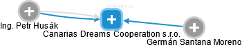 Canarias Dreams Cooperation s.r.o. - náhled vizuálního zobrazení vztahů obchodního rejstříku