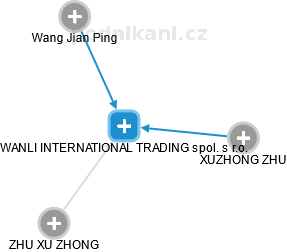 WANLI INTERNATIONAL TRADING spol. s r.o. - náhled vizuálního zobrazení vztahů obchodního rejstříku