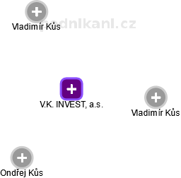 V.K. INVEST, a.s. - náhled vizuálního zobrazení vztahů obchodního rejstříku