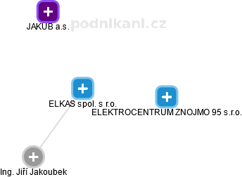 ELKAS spol. s r.o. - náhled vizuálního zobrazení vztahů obchodního rejstříku