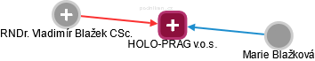 HOLO-PRAG v.o.s. - náhled vizuálního zobrazení vztahů obchodního rejstříku