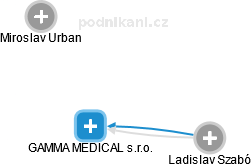 GAMMA MEDICAL s.r.o. - náhled vizuálního zobrazení vztahů obchodního rejstříku
