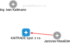 KAITRADE spol. s r.o. - náhled vizuálního zobrazení vztahů obchodního rejstříku
