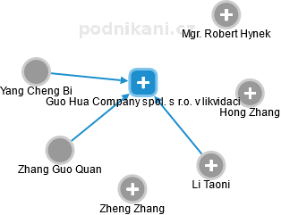 Guo Hua Company spol. s r.o. v likvidaci - náhled vizuálního zobrazení vztahů obchodního rejstříku