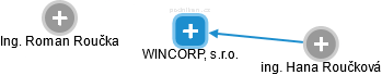 WINCORP, s.r.o. - náhled vizuálního zobrazení vztahů obchodního rejstříku