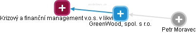 GreenWood, spol. s r.o. - náhled vizuálního zobrazení vztahů obchodního rejstříku
