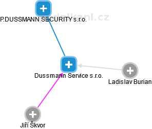 Dussmann Service s.r.o. - náhled vizuálního zobrazení vztahů obchodního rejstříku