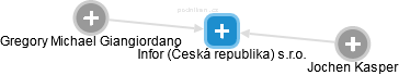 Infor (Česká republika) s.r.o. - náhled vizuálního zobrazení vztahů obchodního rejstříku