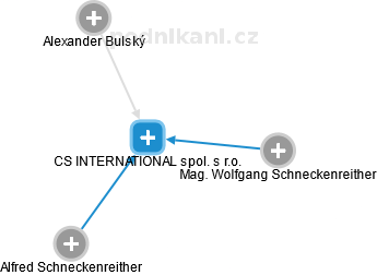 CS INTERNATIONAL spol. s r.o. - náhled vizuálního zobrazení vztahů obchodního rejstříku