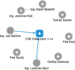 CSE Data, spol. s r.o. - náhled vizuálního zobrazení vztahů obchodního rejstříku