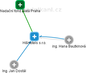 H&Hotels s.r.o. - náhled vizuálního zobrazení vztahů obchodního rejstříku