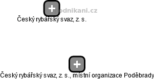 Český rybářský svaz, z. s., místní organizace Poděbrady - náhled vizuálního zobrazení vztahů obchodního rejstříku
