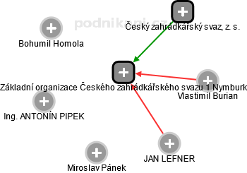 Základní organizace Českého zahrádkářského svazu 1 Nymburk - náhled vizuálního zobrazení vztahů obchodního rejstříku