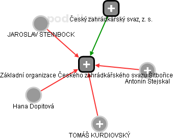 Základní organizace Českého zahrádkářského svazu Šitbořice - náhled vizuálního zobrazení vztahů obchodního rejstříku