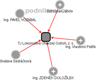 TJ Lokomotiva Uherský Ostroh, z. s. - náhled vizuálního zobrazení vztahů obchodního rejstříku