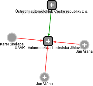 ÚAMK - Automotoklub 1.městská Jihlava - náhled vizuálního zobrazení vztahů obchodního rejstříku